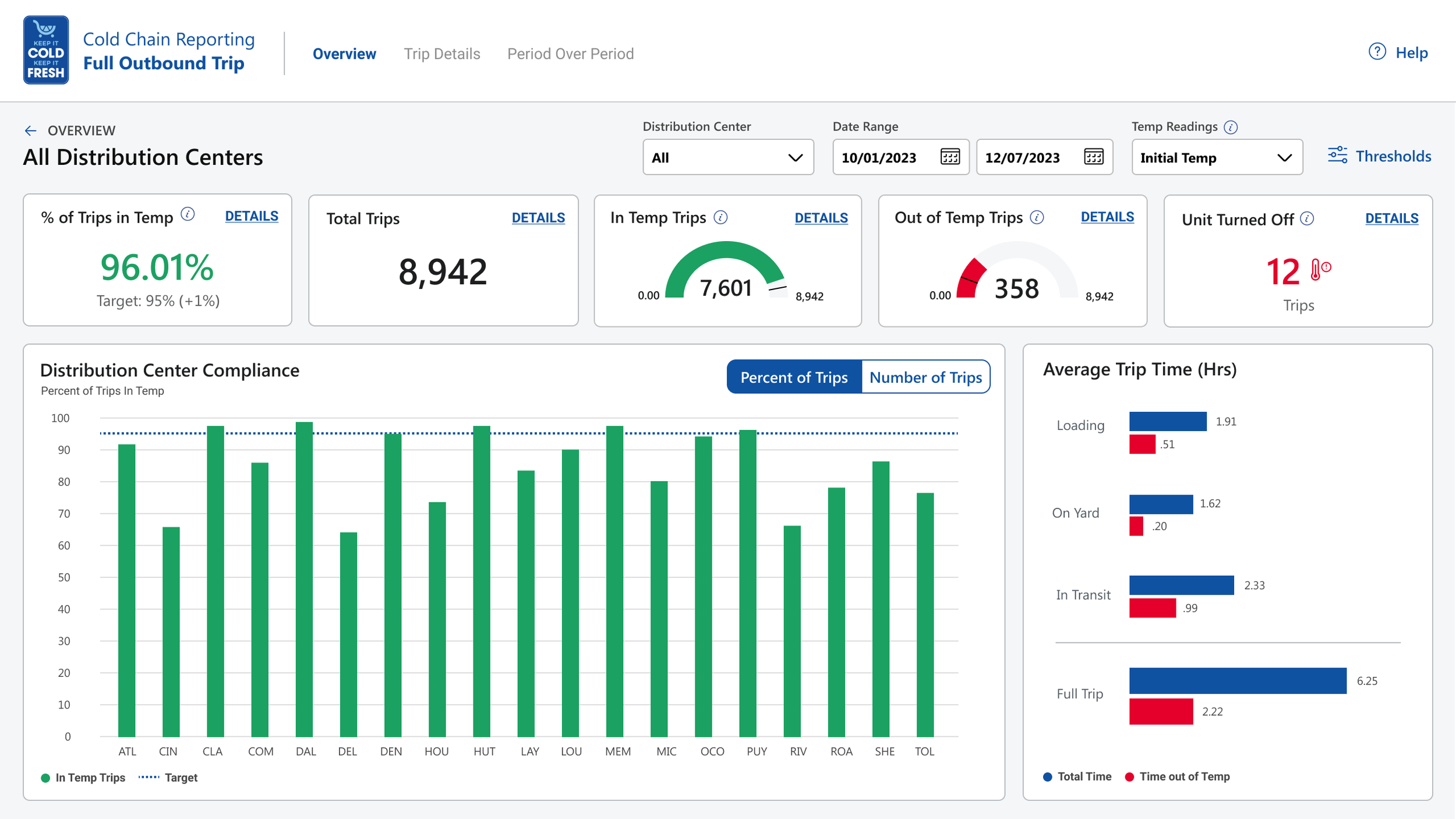 Temperature compliance dashboard