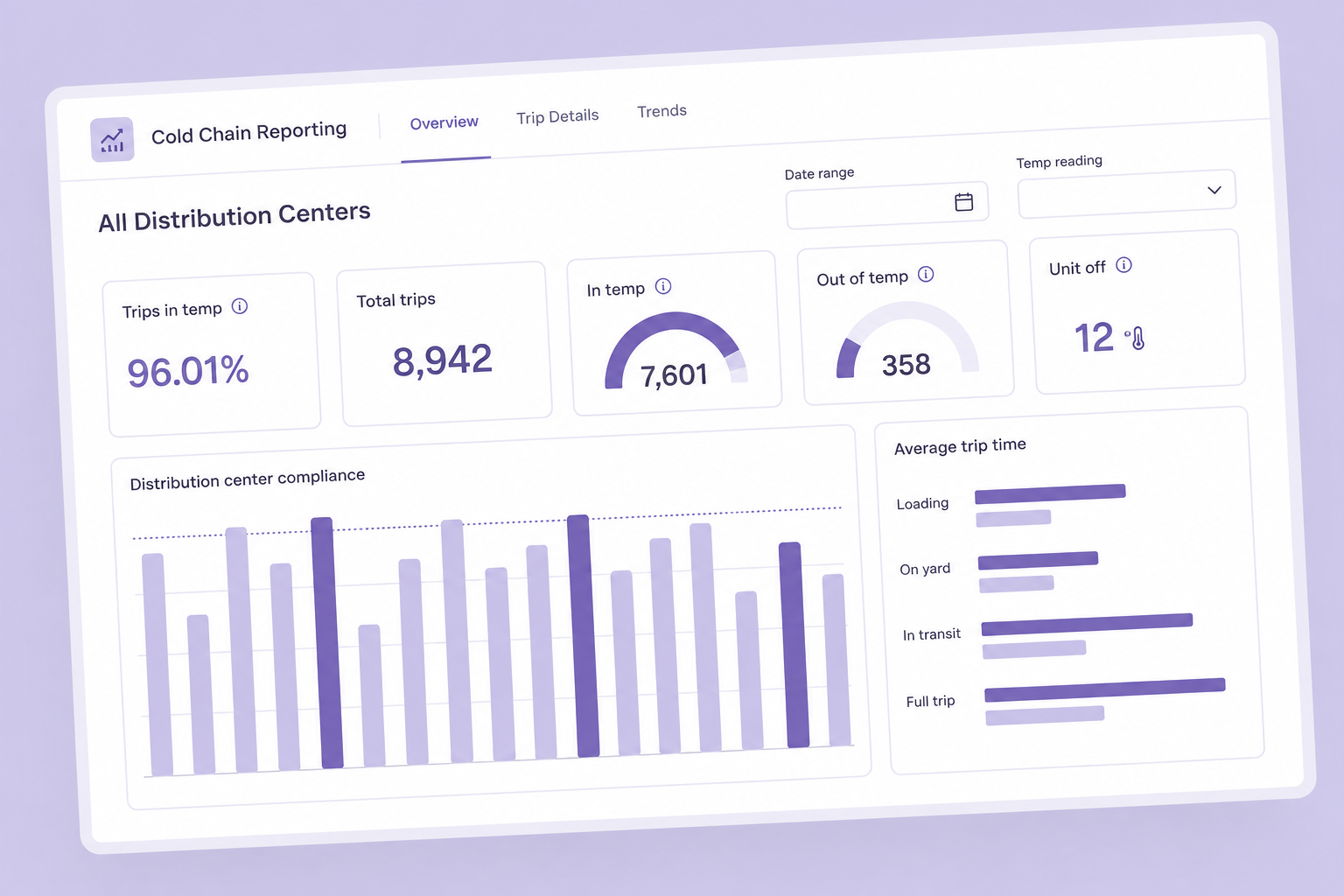 Illustrated Cold Chain dashboard with compliance metrics, gauges, and charts