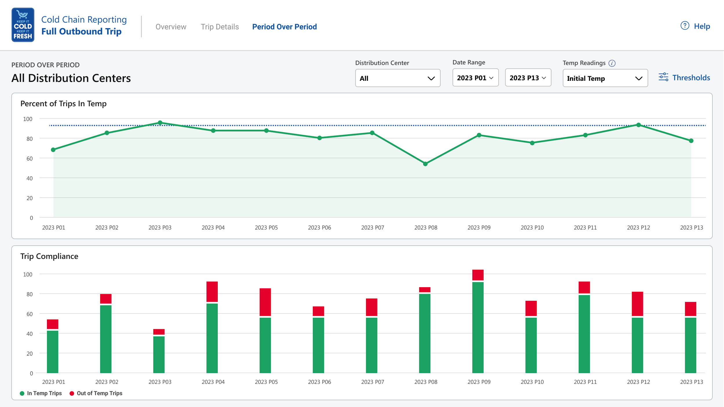 Performance trends across distribution centers