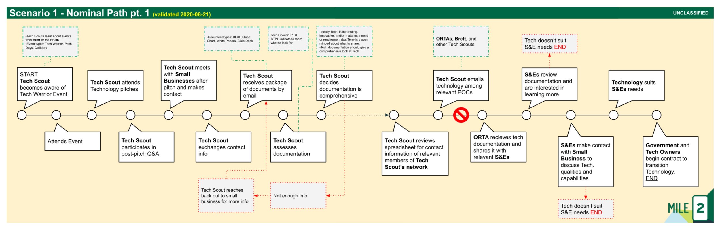 Scenario timeline for technology scouting